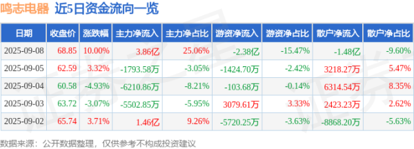 中承配资 9月8日鸣志电器（603728）涨停分析：人形机器人、新兴业务突破驱动