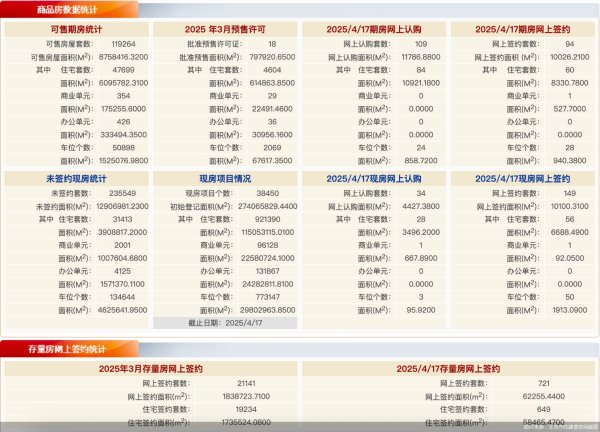 益牛网 每日网签 | 4月17日北京新房网签243套、二手房网签721套